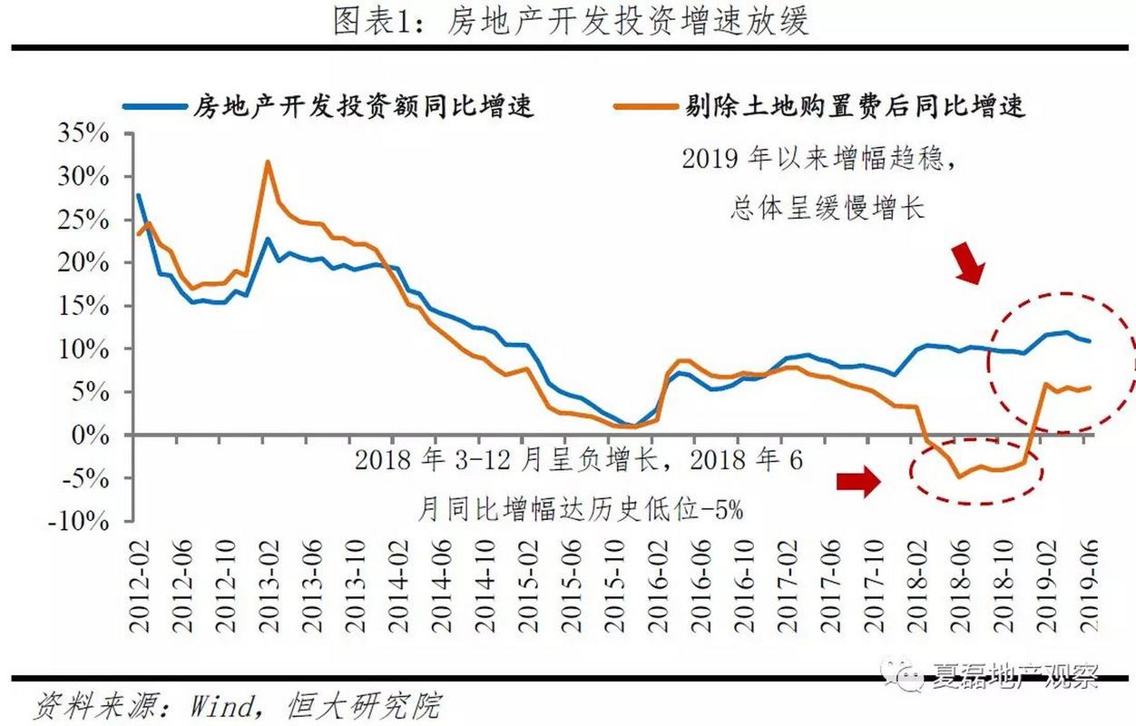 我國房地產開發投資增速放緩 地位震蕩與結構性調整